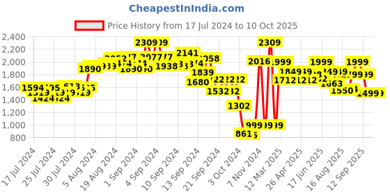 ajio.com kisah Men Floral Print Regular Fit Nehru jacket kisah Price History Graph from 17 Jul 2024 to 9 Oct 2025