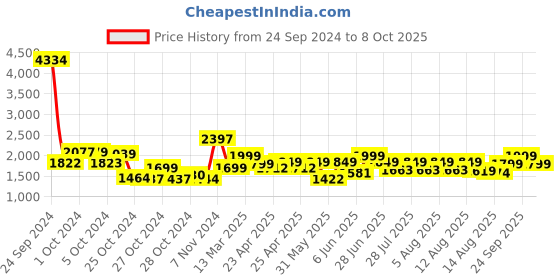ajio.com kisah Men Floral Print Regular Fit Nehru Jacket kisah Price History Graph from 24 Sep 2024 to 8 Oct 2025
