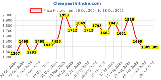 ajio.com kisah Men Floral Print Regular Fit Nehru Jacket kisah Price History Graph from 26 Oct 2024 to 18 Oct 2025