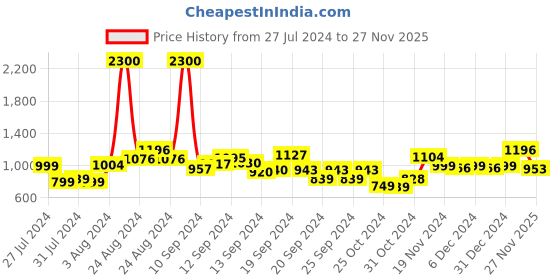ajio.com kisah Men Floral Print Regular Fit Short Kurta kisah Price History Graph from 27 Jul 2024 to 27 Nov 2025