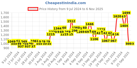 ajio.com kisah Men Floral Print Regular Fit Short Kurta kisah Price History Graph from 9 Jul 2024 to 6 Nov 2025