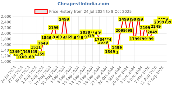 ajio.com kisah Men Floral Print Stole kisah Price History Graph from 24 Jul 2024 to 8 Oct 2025