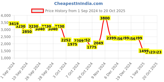 ajio.com kisah Men Floral Woven Pashmina Stole kisah Price History Graph from 1 Sep 2024 to 20 Oct 2025