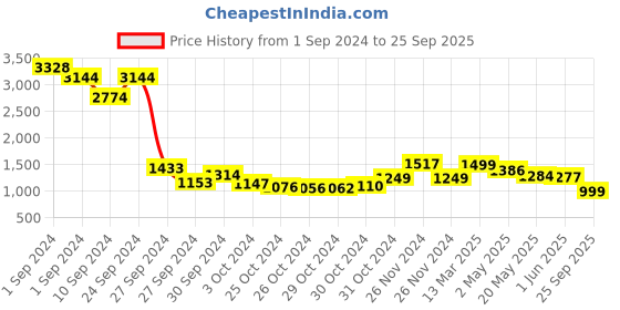 ajio.com kisah Men Floral Woven Regular Fit Long Kurta kisah Price History Graph from 1 Sep 2024 to 25 Sep 2025