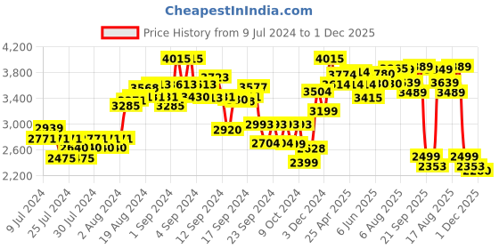 ajio.com kisah Men Floral Woven Regular Fit Nehru Jacket kisah Price History Graph from 9 Jul 2024 to 1 Dec 2025