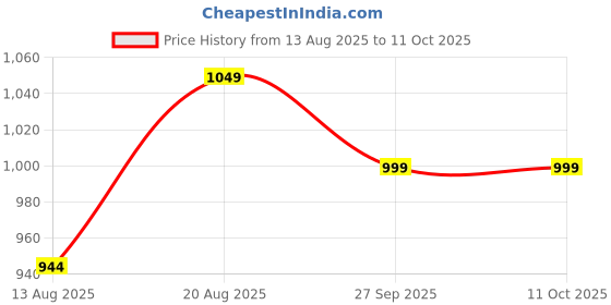 ajio.com kisah Men Geometric Georgette Regular Long Stole kisah Price History Graph from 13 Aug 2025 to 10 Oct 2025