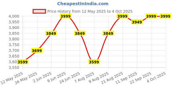 ajio.com kisah Men Geometric Nehru jacket kisah Price History Graph from 12 May 2025 to 4 Oct 2025