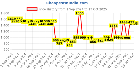 ajio.com kisah Men Geometric Print Georgette Stole kisah Price History Graph from 1 Sep 2024 to 13 Oct 2025