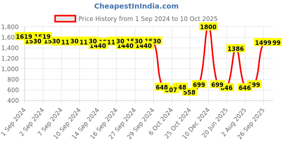 ajio.com kisah Men Geometric Print Georgette Stole kisah Price History Graph from 1 Sep 2024 to 10 Oct 2025