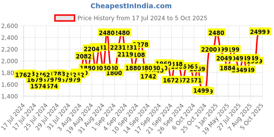 ajio.com kisah Men Geometric Print Regular Fit Nehru Jacket kisah Price History Graph from 17 Jul 2024 to 4 Oct 2025