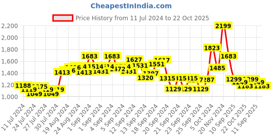ajio.com kisah Men Geometric Print Regular Fit Short Kurta kisah Price History Graph from 11 Jul 2024 to 22 Oct 2025