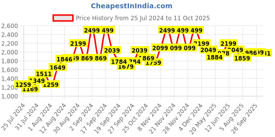 ajio.com kisah Men Geometric Print Stole kisah Price History Graph from 25 Jul 2024 to 11 Oct 2025