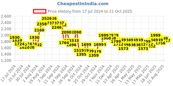 ajio.com kisah Men Geometric Woven Long Kurta kisah Price History Graph from 17 Jul 2024 to 21 Oct 2025
