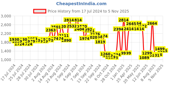 ajio.com kisah Men Geometric Woven Regular Fit Nehru Jacket kisah Price History Graph from 17 Jul 2024 to 5 Nov 2025
