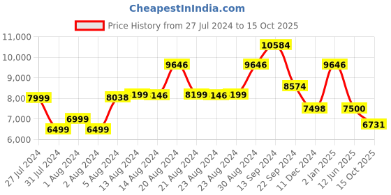ajio.com kisah Men Geometric Woven Sherwani with Kurta & Dhoti kisah Price History Graph from 27 Jul 2024 to 15 Oct 2025