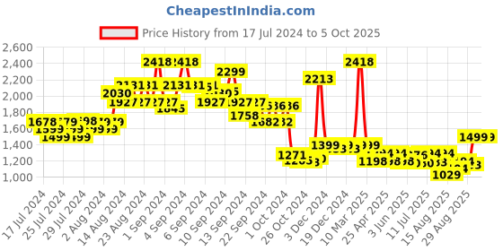 ajio.com kisah Men Ikat Print Regular Fit Nehru Jacket kisah Price History Graph from 17 Jul 2024 to 4 Oct 2025
