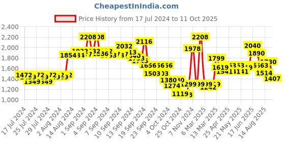 ajio.com kisah Men Leaf Print Regular Fit Nehru jacket kisah Price History Graph from 17 Jul 2024 to 11 Oct 2025