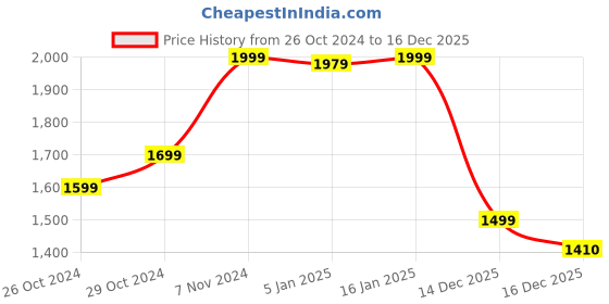 ajio.com kisah Men Long Kurta kisah Price History Graph from 26 Oct 2024 to 16 Dec 2025