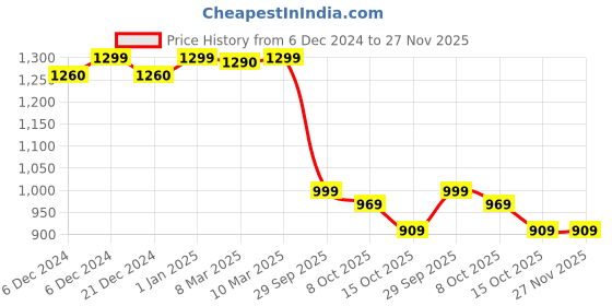 ajio.com kisah Men Long Kurta kisah Price History Graph from 6 Dec 2024 to 27 Nov 2025