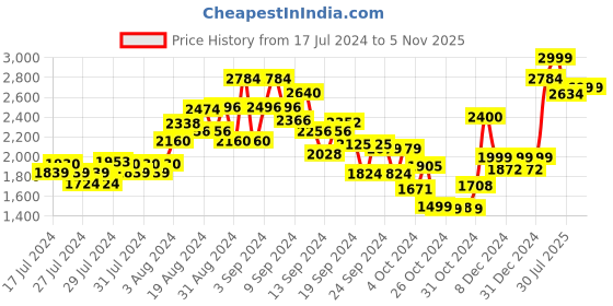 ajio.com kisah Men Mirror Embellished Regular Fit Kurta kisah Price History Graph from 17 Jul 2024 to 5 Nov 2025