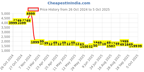 ajio.com kisah Men Nehru jacket kisah Price History Graph from 26 Oct 2024 to 4 Oct 2025