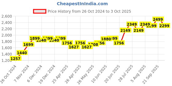 ajio.com kisah Men Nehru Jacket kisah Price History Graph from 26 Oct 2024 to 3 Oct 2025