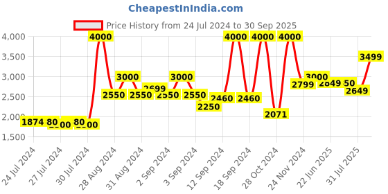 ajio.com kisah Men Ombre-Dyed Regular Fit Kurta kisah Price History Graph from 24 Jul 2024 to 30 Sep 2025