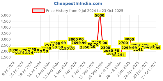 ajio.com kisah Men Paisley Print Regular Fit Long Kurta kisah Price History Graph from 9 Jul 2024 to 23 Oct 2025