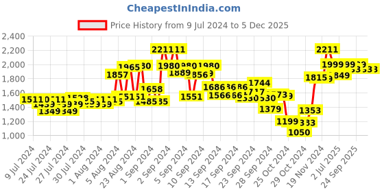 ajio.com kisah Men Paisley Print Regular Fit Long Kurta kisah Price History Graph from 9 Jul 2024 to 5 Dec 2025
