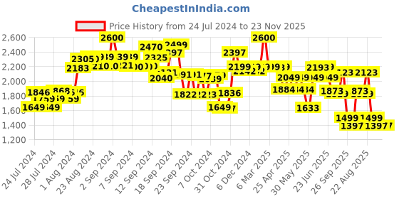 ajio.com kisah Men Paisley Print Regular Fit Nehru jacket kisah Price History Graph from 24 Jul 2024 to 23 Nov 2025