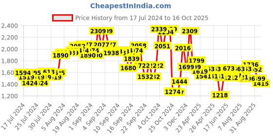 ajio.com kisah Men Paisley Print Regular Fit Nehru jacket kisah Price History Graph from 17 Jul 2024 to 16 Oct 2025