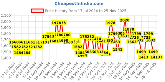 ajio.com kisah Men Paisley Print Regular Fit Nehru jacket kisah Price History Graph from 17 Jul 2024 to 24 Nov 2025