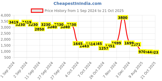 ajio.com kisah Men Paisley Woven Pashmina Stole kisah Price History Graph from 1 Sep 2024 to 21 Oct 2025