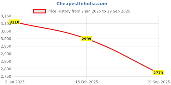 ajio.com kisah Men Printed Kurta & Pants Set kisah Price History Graph from 2 Jan 2025 to 19 Sep 2025