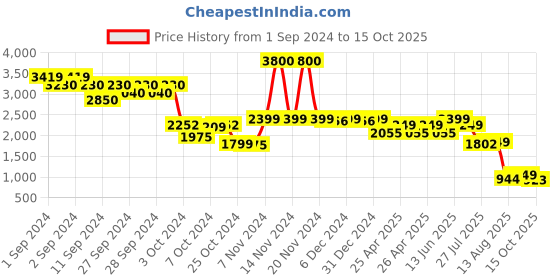 ajio.com kisah Men Printed Pashmina Stole kisah Price History Graph from 1 Sep 2024 to 15 Oct 2025