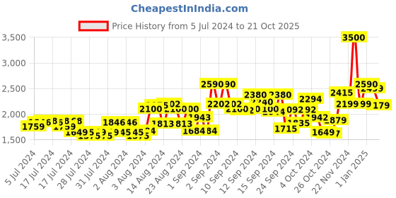 ajio.com kisah Men Printed Regular Fit Kurta kisah Price History Graph from 5 Jul 2024 to 21 Oct 2025