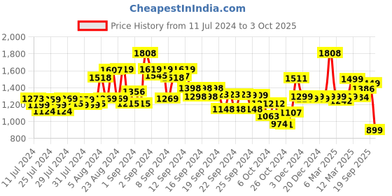 ajio.com kisah Men Printed Regular Fit Kurta kisah Price History Graph from 11 Jul 2024 to 3 Oct 2025