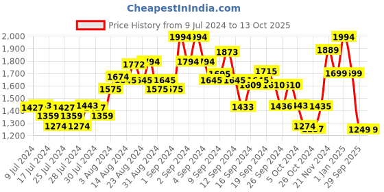 ajio.com kisah Men Printed Regular Fit Long Kurta kisah Price History Graph from 9 Jul 2024 to 12 Oct 2025
