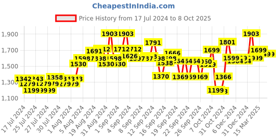 ajio.com kisah Men Printed Regular Fit Long Kurta kisah Price History Graph from 17 Jul 2024 to 8 Oct 2025
