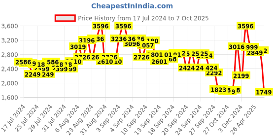 ajio.com kisah Men Printed Regular Fit Long Kurta kisah Price History Graph from 17 Jul 2024 to 7 Oct 2025