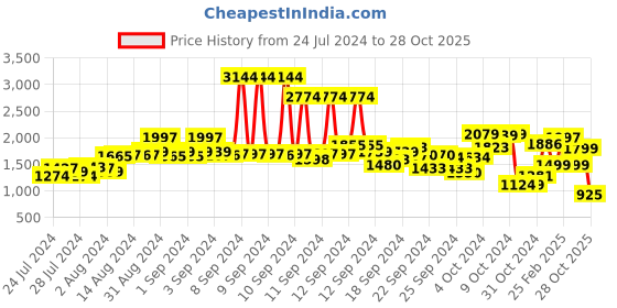 ajio.com kisah Men Printed Regular Fit Long Kurta kisah Price History Graph from 24 Jul 2024 to 28 Oct 2025