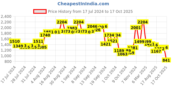 ajio.com kisah Men Printed Regular Fit Long Kurta kisah Price History Graph from 17 Jul 2024 to 17 Oct 2025