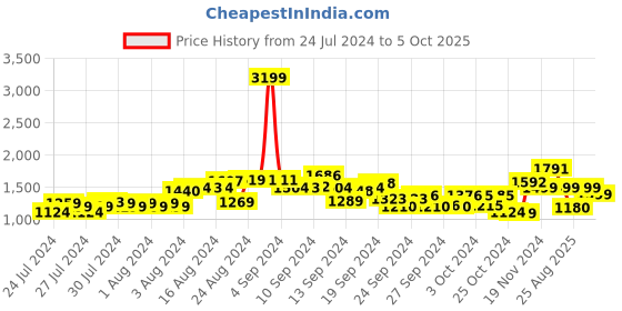 ajio.com kisah Men Printed Regular Fit Long Kurta kisah Price History Graph from 24 Jul 2024 to 5 Oct 2025