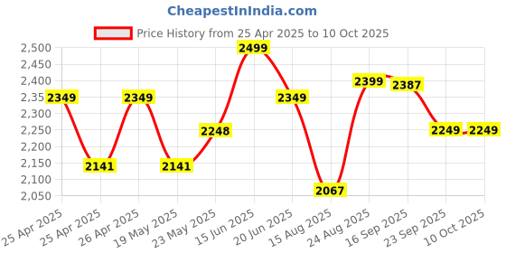 ajio.com kisah Men Printed Regular Fit Long Kurta kisah Price History Graph from 25 Apr 2025 to 9 Oct 2025