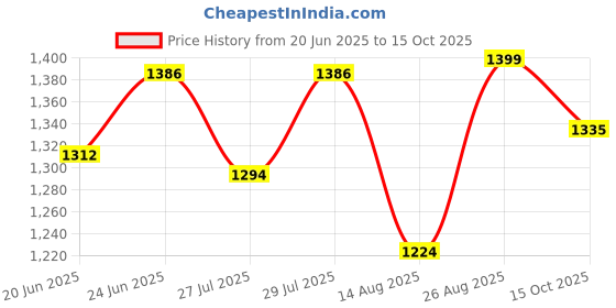 ajio.com kisah Men Printed Regular Fit Long Kurta kisah Price History Graph from 20 Jun 2025 to 15 Oct 2025