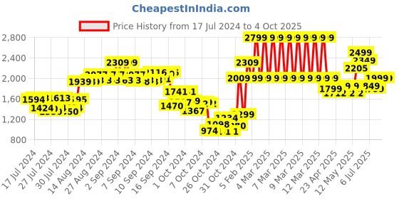 ajio.com kisah Men Printed Regular Fit Nehru jacket kisah Price History Graph from 17 Jul 2024 to 4 Oct 2025