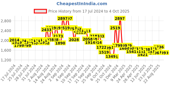ajio.com kisah Men Printed Regular Fit Nehru Jacket kisah Price History Graph from 17 Jul 2024 to 4 Oct 2025