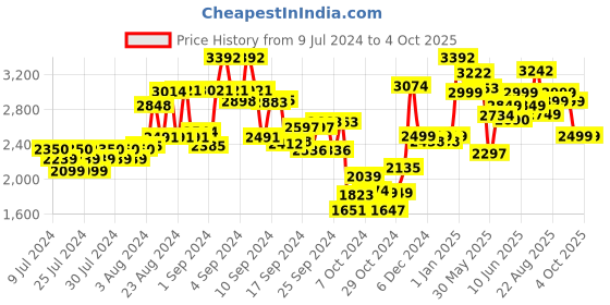 ajio.com kisah Men Printed Regular Fit Nehru Jacket with Patch Pockets kisah Price History Graph from 9 Jul 2024 to 4 Oct 2025