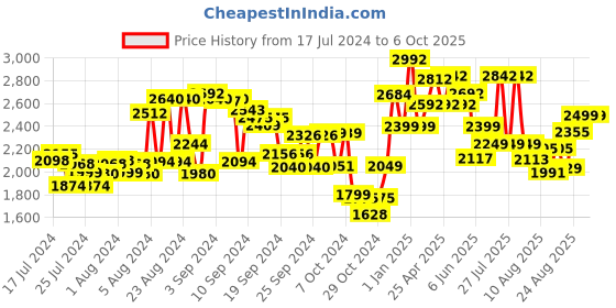 ajio.com kisah Men Printed Regular Fit Nehru Jacket with Patch Pockets kisah Price History Graph from 17 Jul 2024 to 5 Oct 2025
