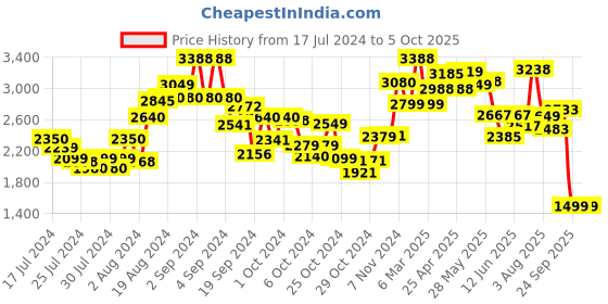 ajio.com kisah Men Printed Regular Fit Nehru Jacket with Patch Pockets kisah Price History Graph from 17 Jul 2024 to 5 Oct 2025